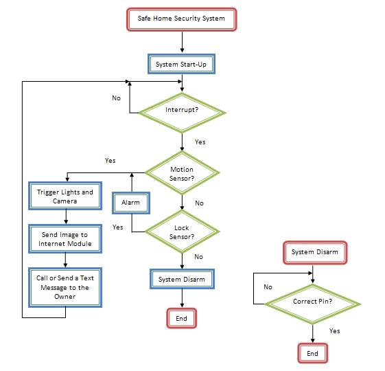 Flow Chart System